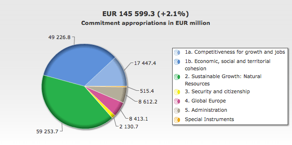 Predlog proračuna za leto 2015 (Vir: (c) Evropska unija 2014 - Evropska komisija)